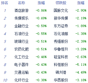 午评：三大指数弱势震荡沪指跌0.25% 造纸板块走高