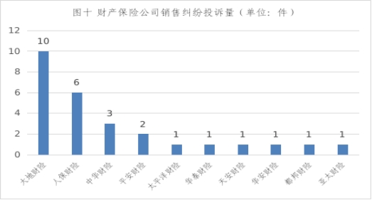 辽宁通报2022年下半年保险消费投诉 大地财险2项居首