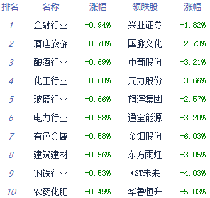 收评：两市低开低走沪指跌0.47% 仪器仪表板块走强