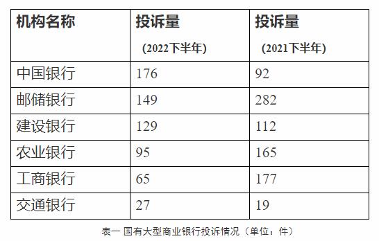 辽宁发布去年下半年银行业消费投诉 中国银行4项居首