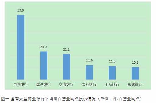 辽宁发布去年下半年银行业消费投诉 中国银行4项居首