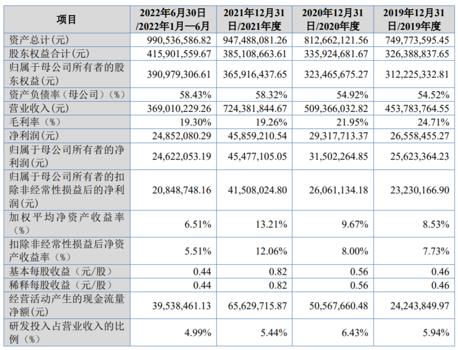 舜宇精工北交所上市首日涨49% 募8800万德邦证券保荐