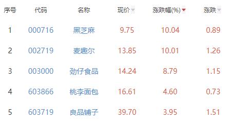 食品加工制造板块涨1.21% 黑芝麻涨10.04%居首