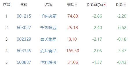 食品加工制造板块涨1.21% 黑芝麻涨10.04%居首