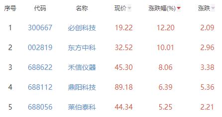 仪器仪表板块涨1.82% 必创科技涨12.2%居首