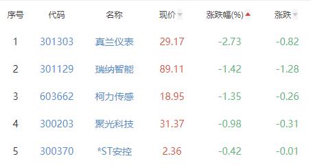 仪器仪表板块涨1.82% 必创科技涨12.2%居首