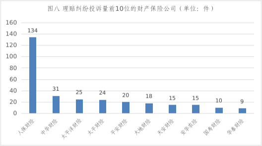 辽宁通报2022下半年保险消费投诉 人保财险4项居首