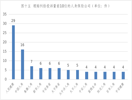 辽宁通报2022下半年保险消费投诉 人民健康2项居首