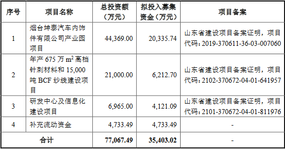 坤泰股份换手率37% 募资4.1亿元营收升净利连降两年