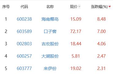 白酒概念板块涨0.6% 海南椰岛涨8.48%居首