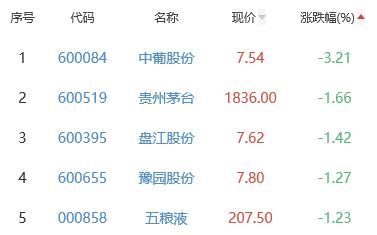 白酒概念板块涨0.6% 海南椰岛涨8.48%居首