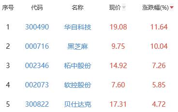 锂电池板块跌0.44% 华自科技涨11.64%居首