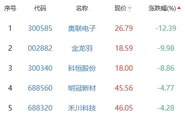 锂电池板块跌0.44% 华自科技涨11.64%居首