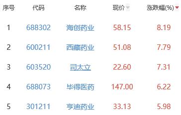 生物医药板块涨0.36% 海创药业涨8.19%居首