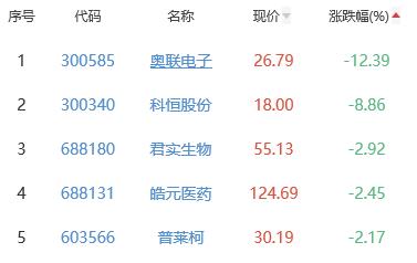 生物医药板块涨0.36% 海创药业涨8.19%居首