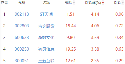 网络游戏板块跌0.57% ST天润涨4.14%居首