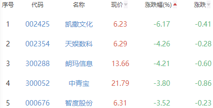 网络游戏板块跌0.57% ST天润涨4.14%居首