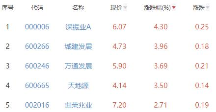 房地产开发板块跌0.23% 深振业A涨4.3%居首