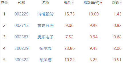 元宇宙板块跌0.08% 鸿博股份涨10%居首