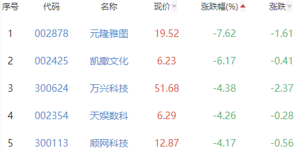 元宇宙板块跌0.08% 鸿博股份涨10%居首