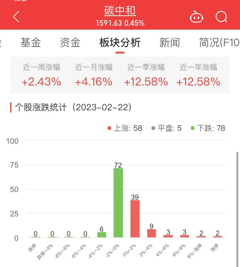 碳中和板块涨0.45% 华自科技涨11.64%居首