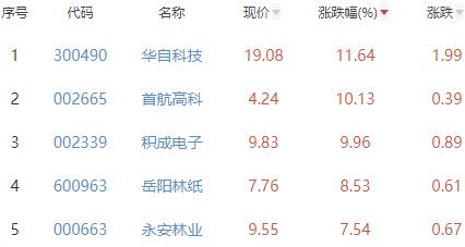 碳中和板块涨0.45% 华自科技涨11.64%居首