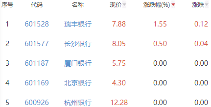 银行板块跌0.49% 瑞丰银行涨1.55%居首