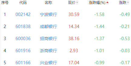 银行板块跌0.49% 瑞丰银行涨1.55%居首