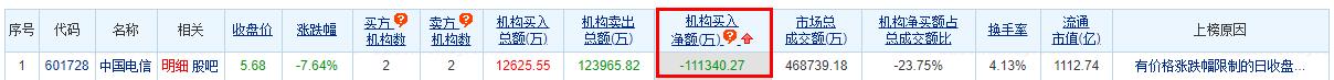 中国电信龙虎榜：机构净卖出11.13亿元