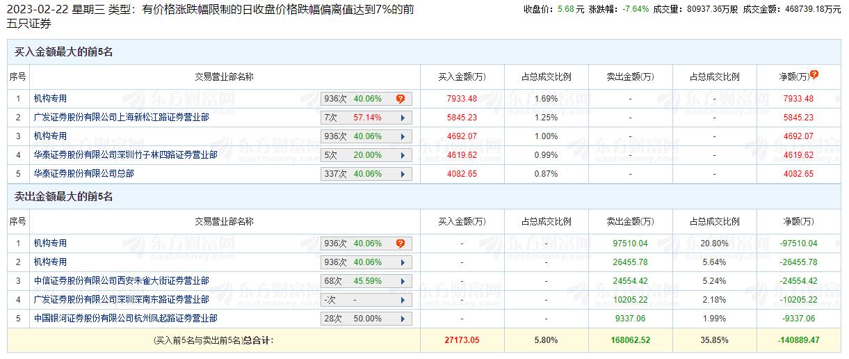 中国电信龙虎榜：机构净卖出11.13亿元