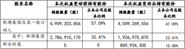 >新湖中宝控股股东拟22.7亿元转让10%股份 股价平收