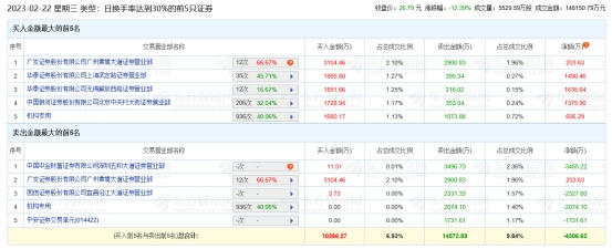 奥联电子龙虎榜：机构净卖出1467.81万元