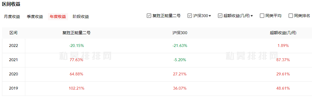 复胜资产去年17只基金均跌 跌幅13%至21%