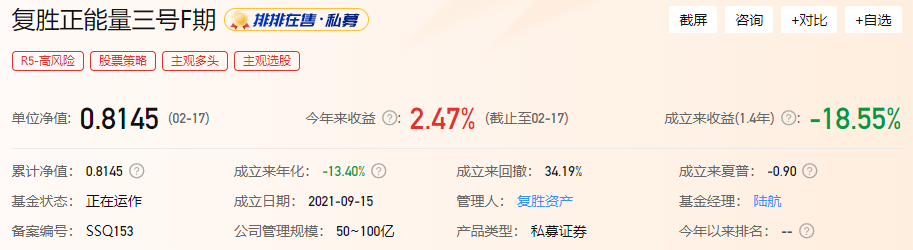 复胜资产去年17只基金均跌 跌幅13%至21%