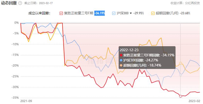 复胜资产去年17只基金均跌 跌幅13%至21%