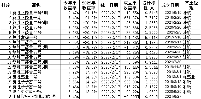 复胜资产去年17只基金均跌 跌幅13%至21%