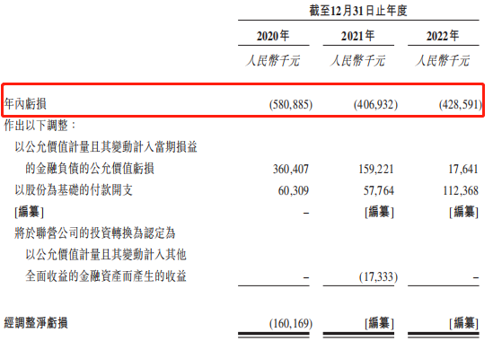 臻和科技二冲港交所：3年累亏14亿 5年多估值涨了55倍