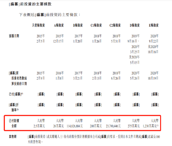 臻和科技二冲港交所：3年累亏14亿 5年多估值涨了55倍