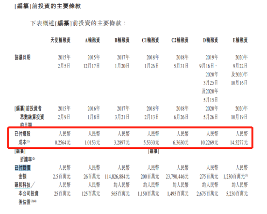 臻和科技二冲港交所：3年累亏14亿 5年多估值涨了55倍