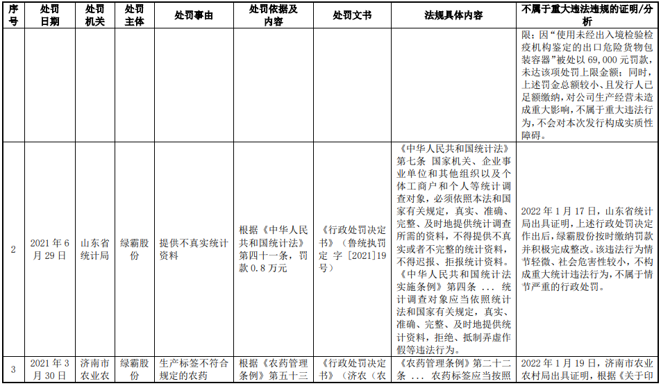 绿霸股份业绩升实控人为大客户股东 报告期被处罚15次