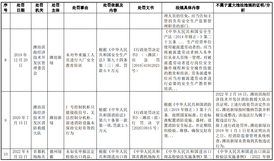 绿霸股份业绩升实控人为大客户股东 报告期被处罚15次