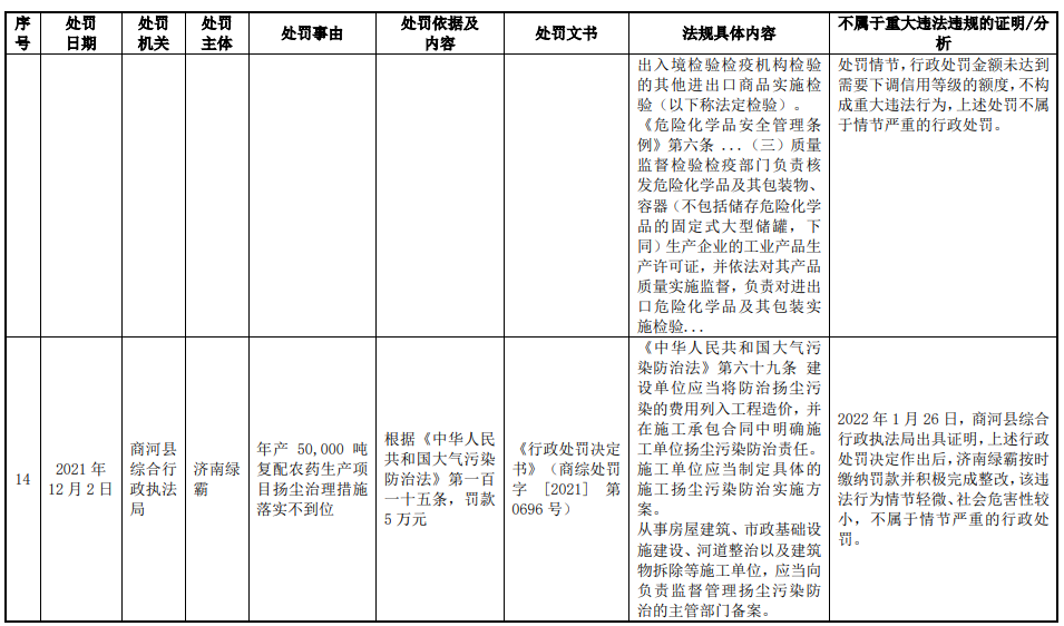 绿霸股份业绩升实控人为大客户股东 报告期被处罚15次