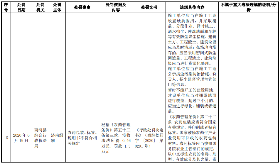 绿霸股份业绩升实控人为大客户股东 报告期被处罚15次