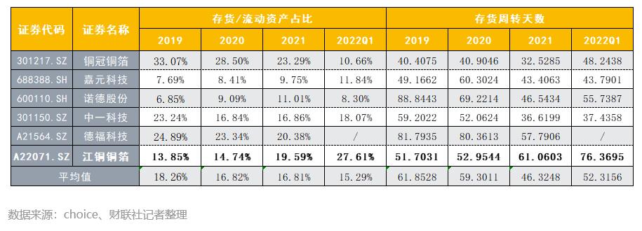 江铜铜箔业绩升现金流屡负 备货扩大遭遇跌价行业扩产