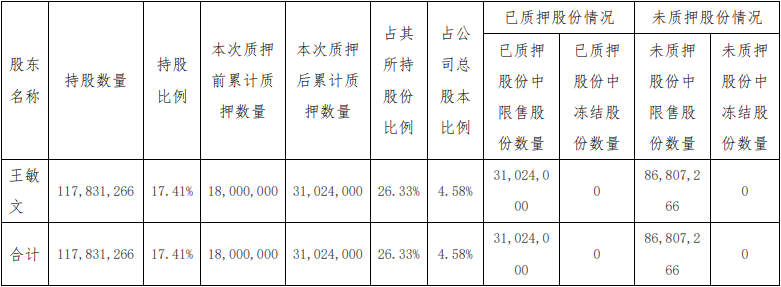 立昂微：控股股东王敏文新增质押1800万股