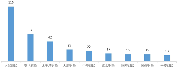 内蒙古通报2022保险消费投诉 人保财险4项投诉量居首