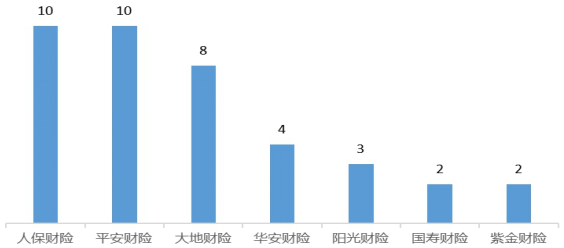 内蒙古通报2022保险消费投诉 人保财险4项投诉量居首