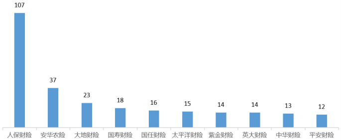 内蒙古通报2022保险消费投诉 人保财险4项投诉量居首