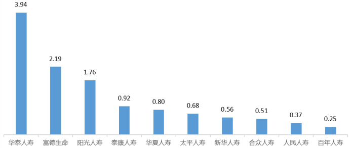 内蒙古通报2022保险消费投诉 华泰人寿3项投诉量居首