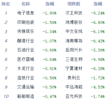 午评：两市震荡创指涨0.2% 证券板块领涨